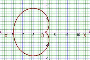 graph of parametric equation cardioid